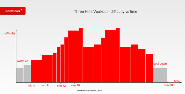 Three-Hills-Workout