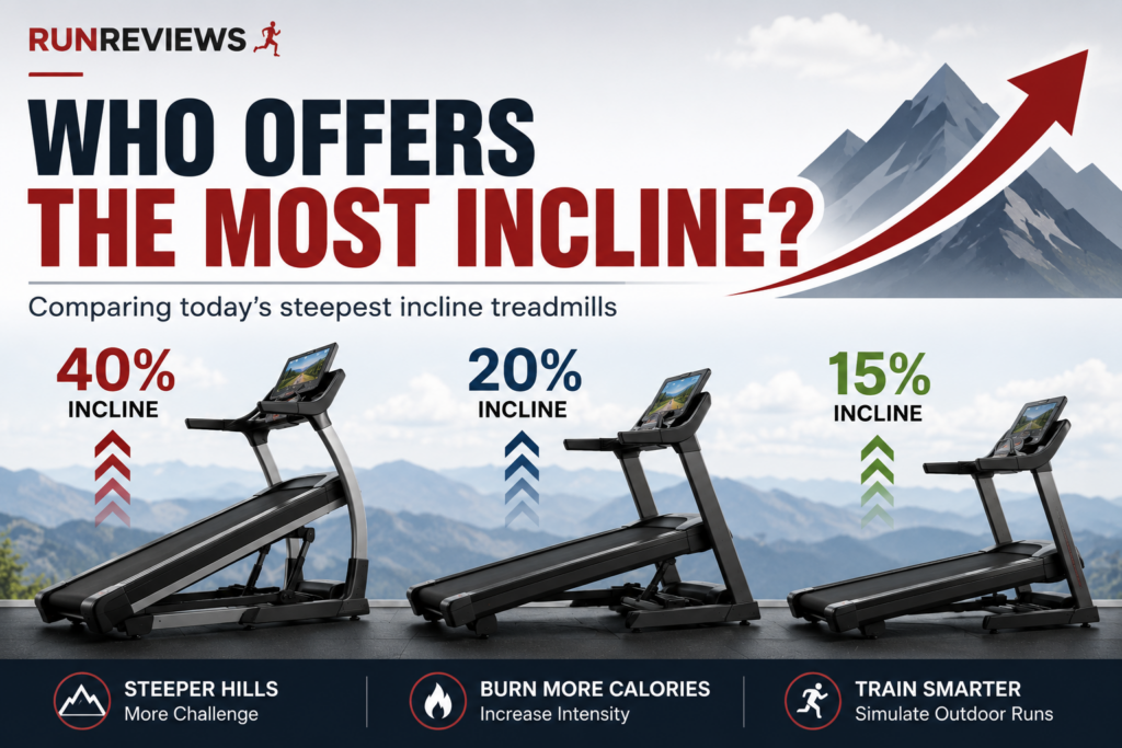Comparison graphic showing treadmills with different incline levels including 15 percent, 20 percent and 40 percent incline capability.