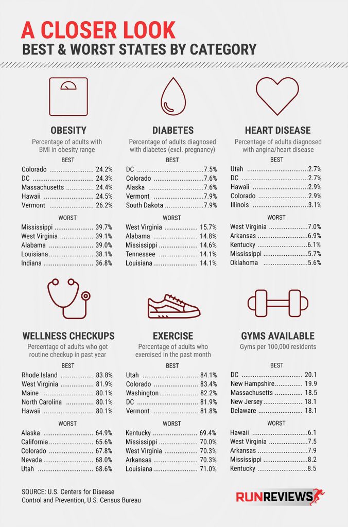 best and worst states by health category